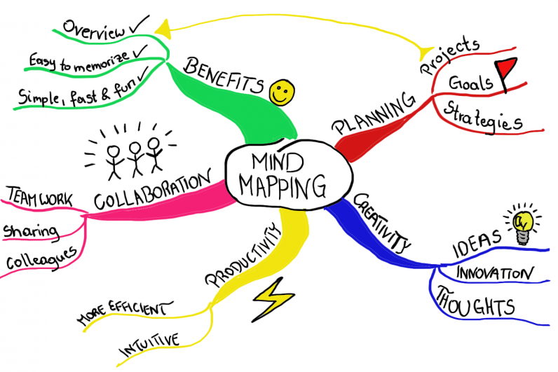 Mind Mapping Course: 29 January 2019 - Nice - Active Talents
